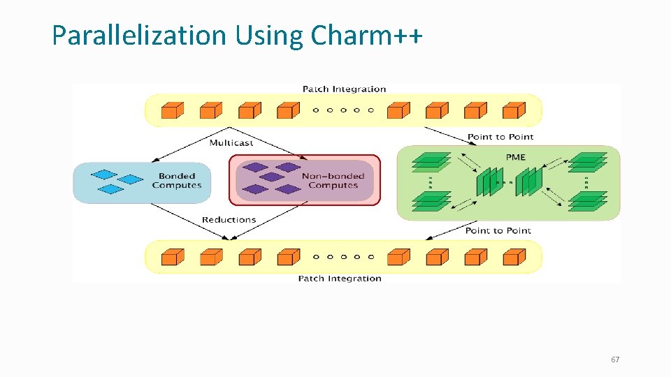 Parallelization Using Charm++ 67 