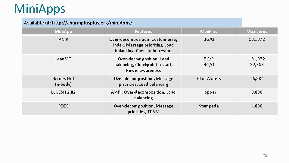 Mini. Apps Available at: http: //charmplus. org/mini. Apps/ Mini. App Features Machine Max cores