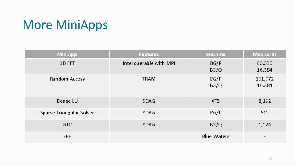More Mini. Apps Mini. App Features Machine Max cores 1 D FFT Interoperable with