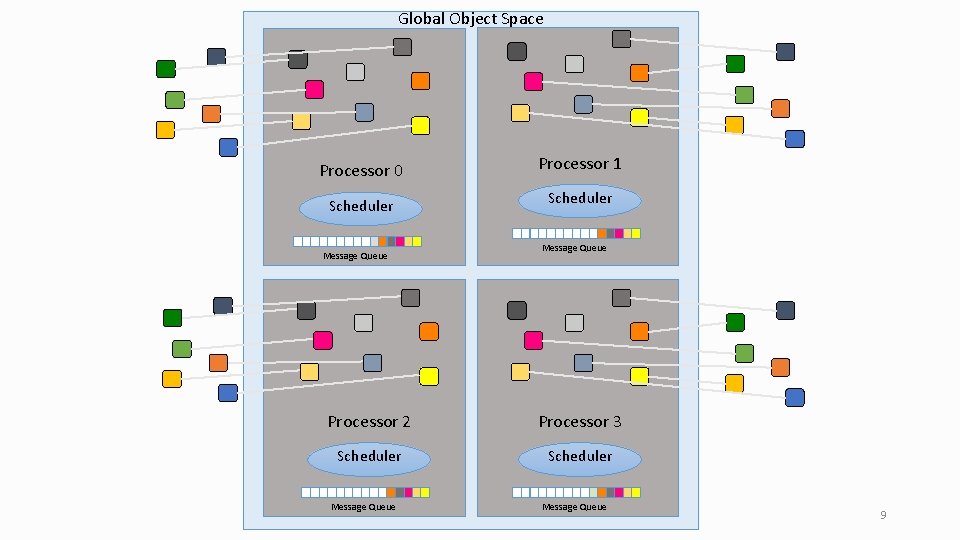 Global Object Space Processor 0 Processor 1 Scheduler Message Queue Processor 2 Processor 3