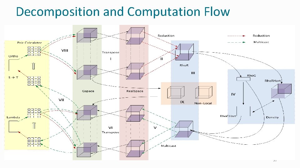 Decomposition and Computation Flow 97 