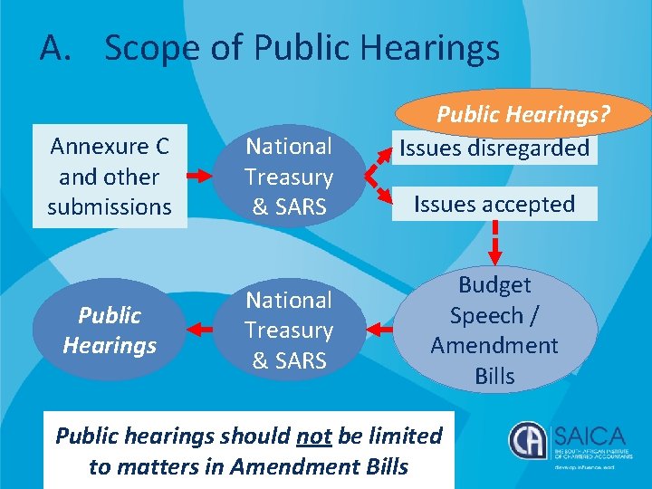 A. Scope of Public Hearings Annexure C and other submissions Public Hearings National Treasury