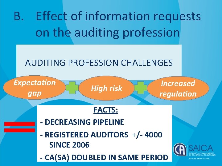 B. Effect of information requests on the auditing profession AUDITING PROFESSION CHALLENGES Expectation gap