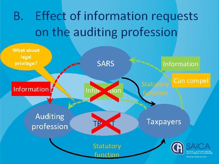 B. Effect of information requests on the auditing profession Information Auditing profession SARS XX