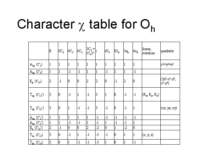 Character table for Oh E 8 C 3 6 C 2 6 C 4