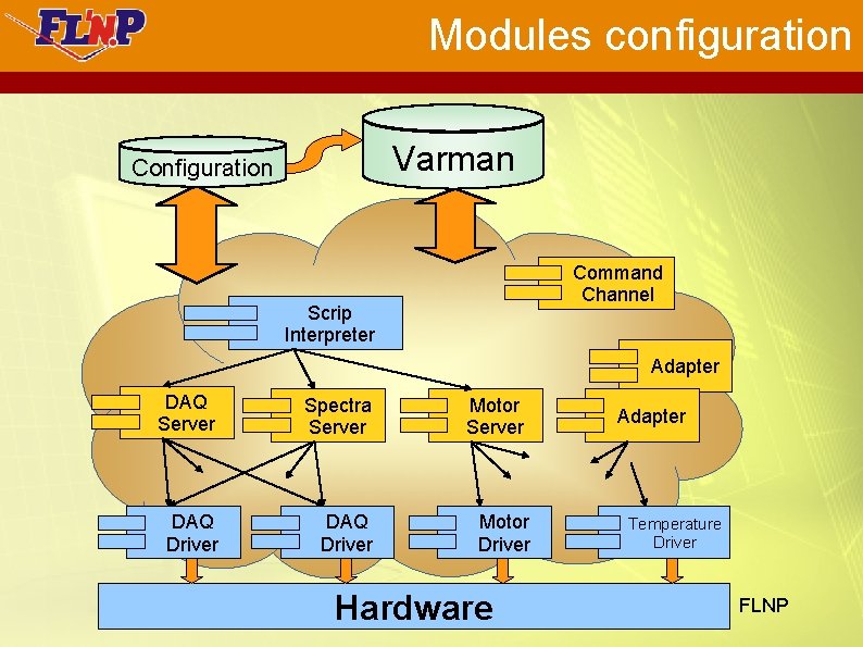 Modules configuration Varman Configuration Command Channel Scrip Interpreter Adapter DAQ Server Spectra Server DAQ