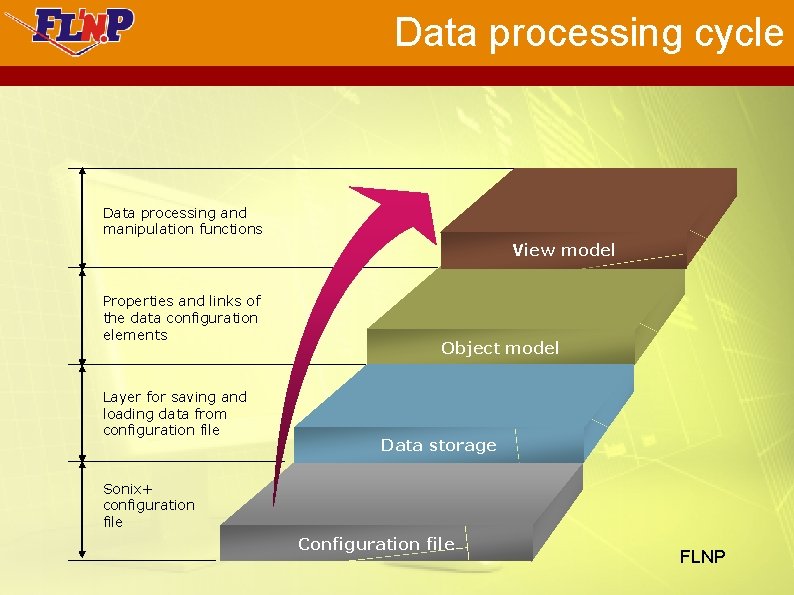 Data processing cycle Data processing and manipulation functions View model Properties and links of