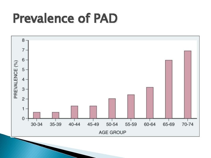 Prevalence of PAD 