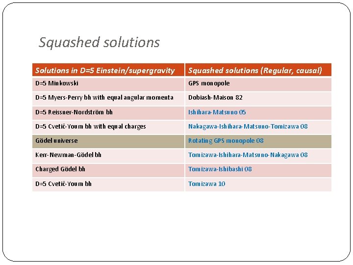 Squashed solutions Solutions in D=5 Einstein/supergravity Squashed solutions (Regular, causal) D=5 Minkowski GPS monopole