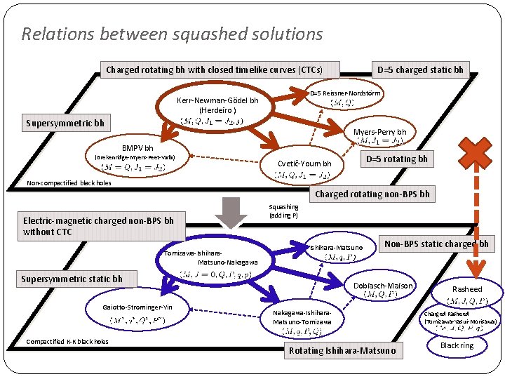 Relations between squashed solutions Charged rotating bh with closed timelike curves (CTCs) D=5 charged