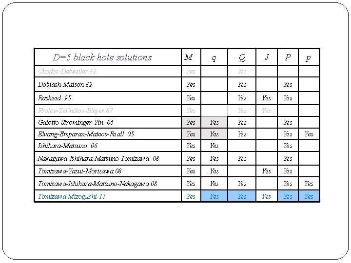 D=5 black hole solutions M q Q J P Chodos-Detweiler 82 Yes Dobiash-Maison 82