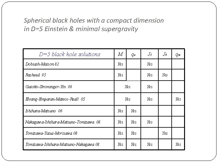 Spherical black holes with a compact dimension in D=5 Einstein & minimal supergravity D=5