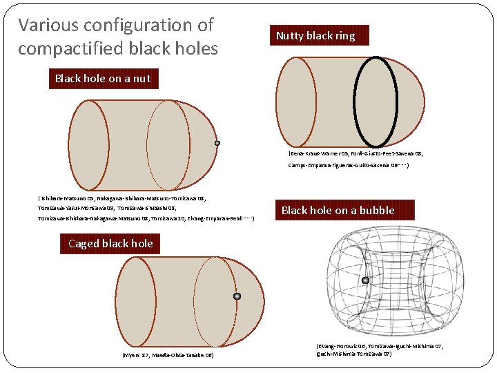 Various configuration of compactified black holes Nutty black ring Black hole on a nut