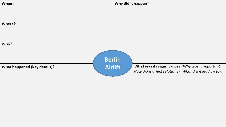 When? Why did it happen? Where? Who? What happened (key details)? Berlin Airlift What