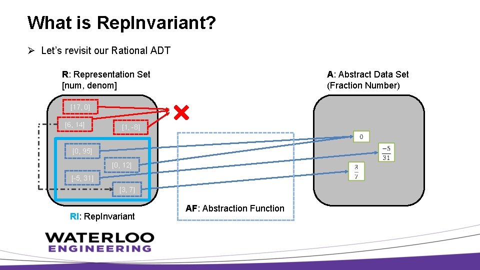 What is Rep. Invariant? Ø Let’s revisit our Rational ADT R: Representation Set [num,