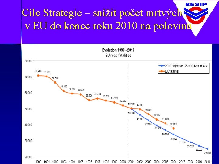 Cíle Strategie – snížit počet mrtvých v EU do konce roku 2010 na polovinu