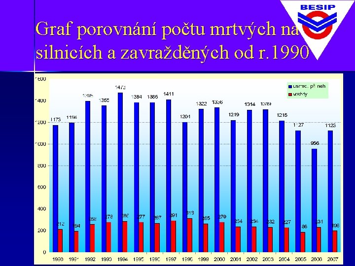 Graf porovnání počtu mrtvých na silnicích a zavražděných od r. 1990 