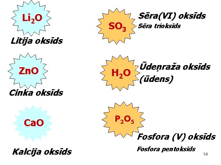 Li 2 O SO 3 Sēra(VI) oksīds Sēra trioksīds Litija oksīds Zn. O Ūdeņraža