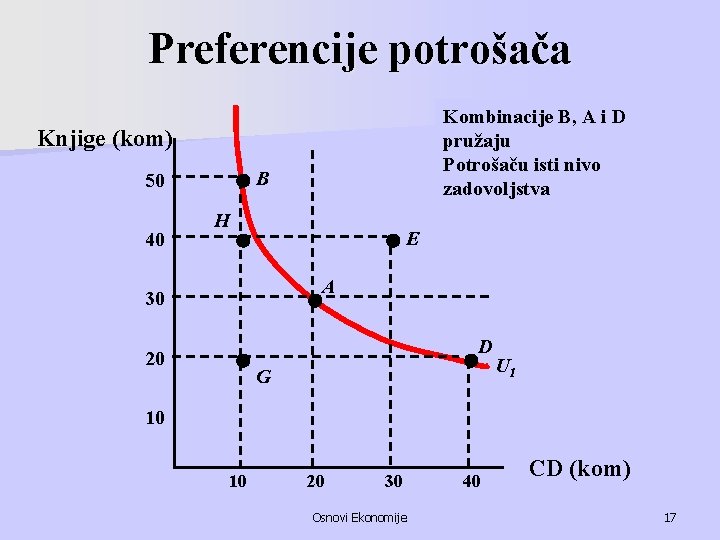 Preferencije potrošača Kombinacije B, A i D pružaju Potrošaču isti nivo zadovoljstva Knjige (kom)