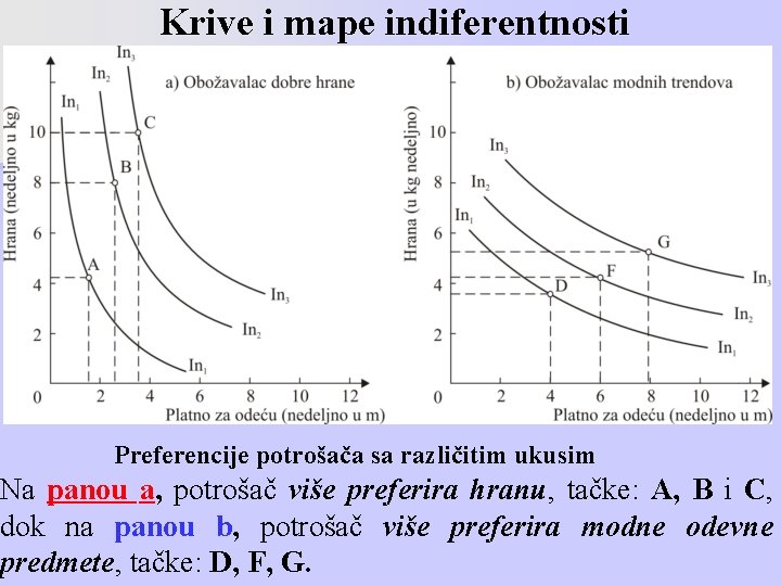 Krive i mape indiferentnosti Preferencije potrošača sa različitim ukusim Na panou a, potrošač više