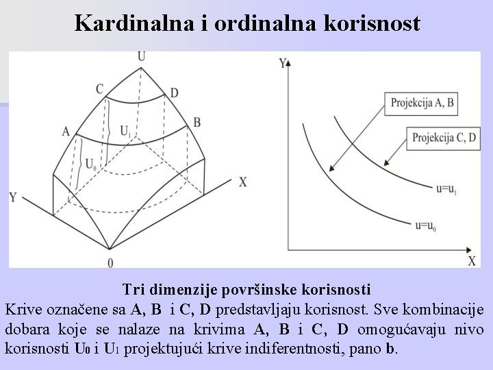 Kardinalna i ordinalna korisnost Tri dimenzije površinske korisnosti Krive označene sa A, B i