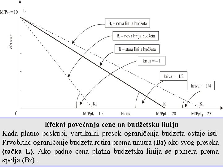 Efekat povećanja cene na budžetsku liniju Kada platno poskupi, vertikalni presek ograničenja budžeta ostaje