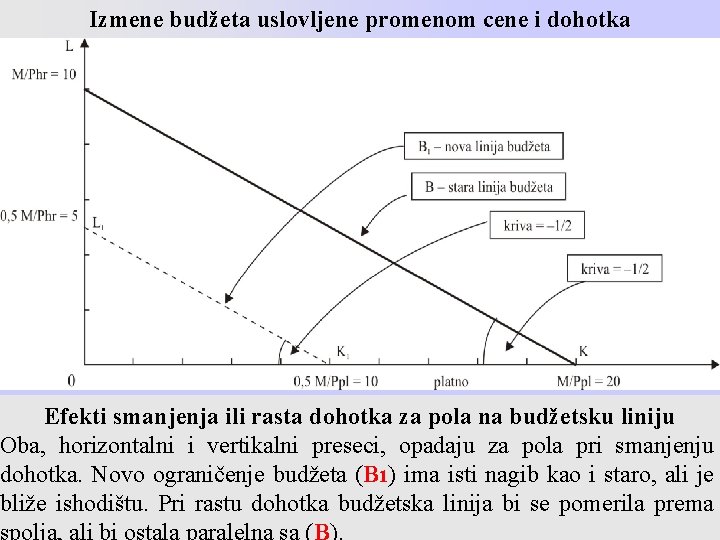 Izmene budžeta uslovljene promenom cene i dohotka Efekti smanjenja ili rasta dohotka za pola