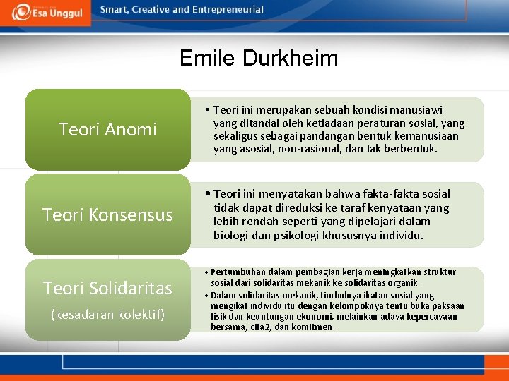 Emile Durkheim Teori Anomi Teori Konsensus Teori Solidaritas (kesadaran kolektif) • Teori ini merupakan