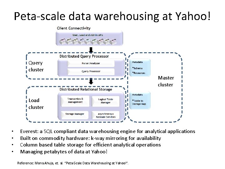 Peta-scale data warehousing at Yahoo! Query cluster Master cluster Load cluster • • Everest: