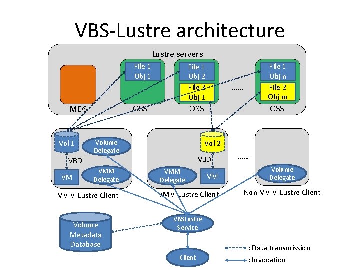 VBS-Lustre architecture Lustre servers File 1 Obj 1 OSS MDS Vol 1 File 1