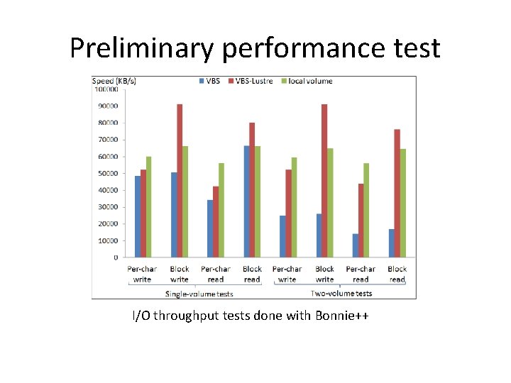 Preliminary performance test I/O throughput tests done with Bonnie++ 