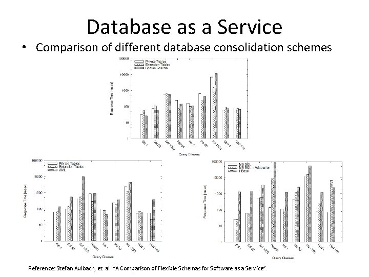 Database as a Service • Comparison of different database consolidation schemes Reference: Stefan Aulbach,
