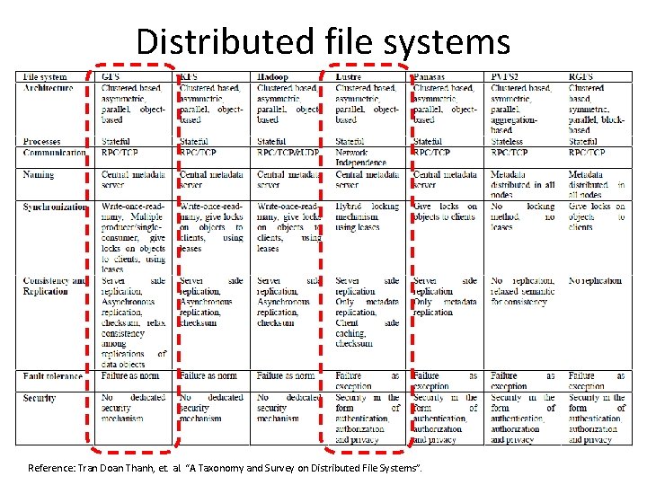 Distributed file systems Reference: Tran Doan Thanh, et. al. “A Taxonomy and Survey on