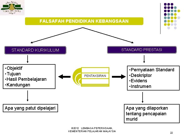 FALSAFAH PENDIDIKAN KEBANGSAAN STANDARD PRESTASI STANDARD KURIKULUM • Objektif • Tujuan • Hasil Pembelajaran