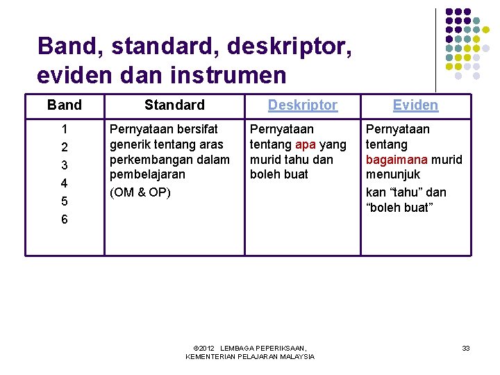 Band, standard, deskriptor, eviden dan instrumen Band 1 2 3 4 5 6 Standard