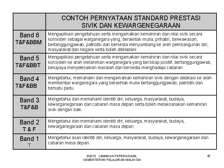 CONTOH PERNYATAAN STANDARD PRESTASI SIVIK DAN KEWARGENEGARAAN Band 6 T&F&BBM Band 5 T&F&BBT Band