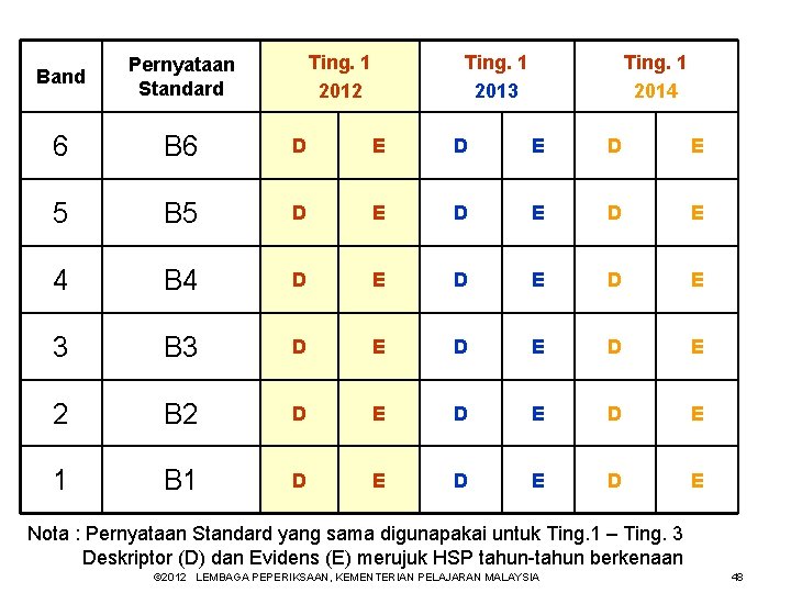 Ting. 1 2012 Ting. 1 2013 Ting. 1 2014 Band Pernyataan Standard 6 B