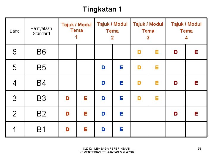 Tingkatan 1 Tajuk / Modul Tema 2 Band Pernyataan Standard 6 B 6 5