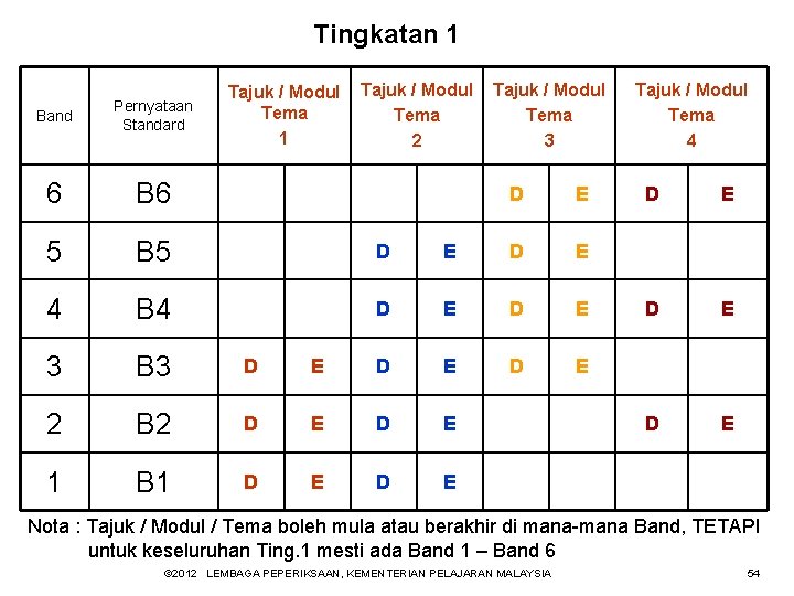 Tingkatan 1 Tajuk / Modul Tema 2 Band Pernyataan Standard 6 B 6 5