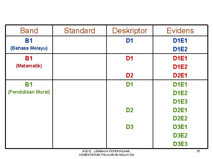 Band B 1 Standard Deskriptor Evidens D 1 D 1 E 2 D 2