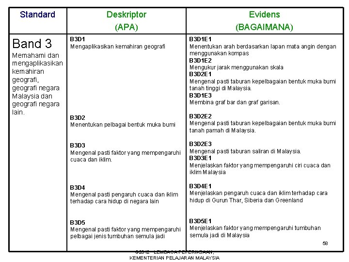 Standard Band 3 Memahami dan mengaplikasikan kemahiran geografi, geografi negara Malaysia dan geografi negara