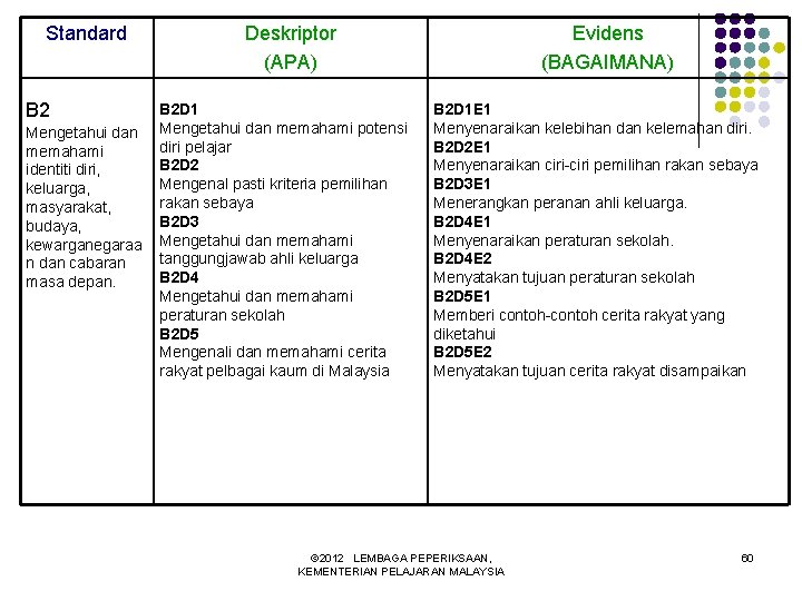 Standard B 2 Mengetahui dan memahami identiti diri, keluarga, masyarakat, budaya, kewarganegaraa n dan