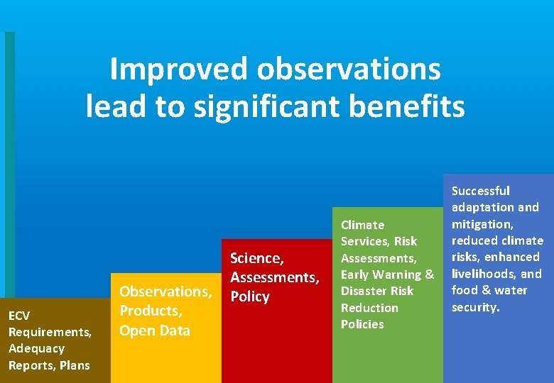 Improved observations lead to significant benefits ECV Requirements, Adequacy Reports, Plans Observations, Products, Open