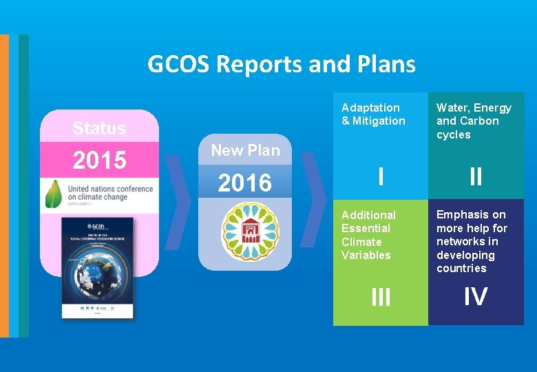 GCOS Reports and Plans Adaptation & Mitigation Status 2015 Water, Energy and Carbon cycles