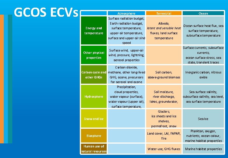 GCOS ECVs Atmosphere Terrestrial Ocean Surface radiation budget, Albedo, Earth radiation budget, Ocean surface