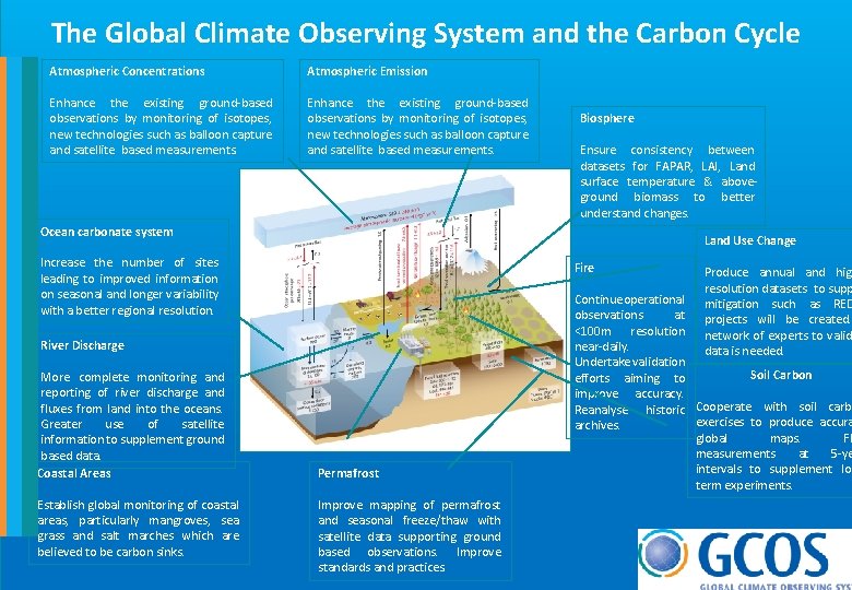 The Global Climate Observing System and the Carbon Cycle Atmospheric Concentrations Atmospheric Emission Enhance