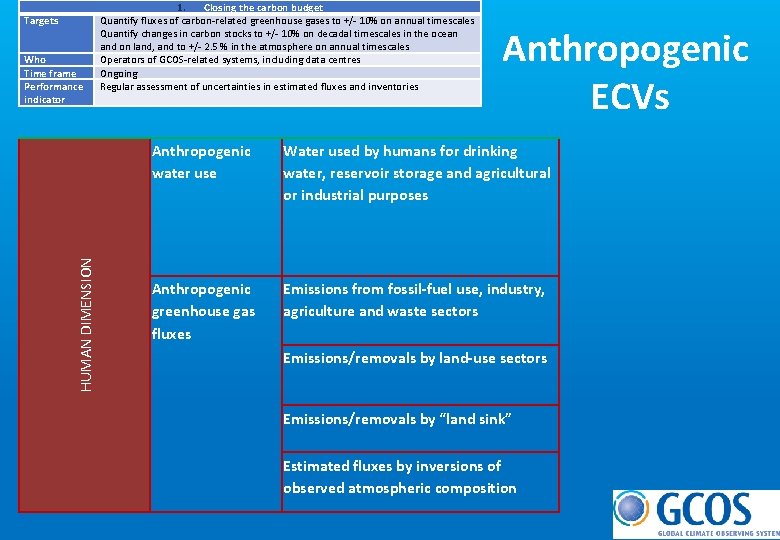Targets HUMAN DIMENSION Who Time frame Performance indicator 1. Closing the carbon budget Quantify