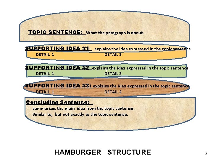 TOPIC SENTENCE: What the paragraph is about. SUPPORTING IDEA #1: explains the idea expressed