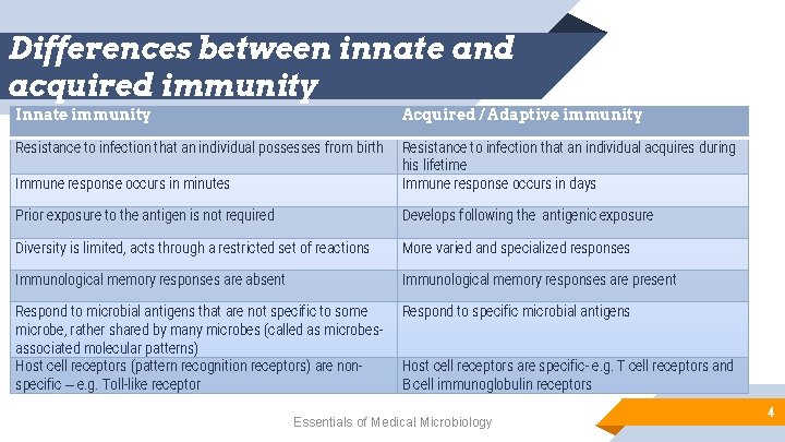 Differences between innate and acquired immunity Innate immunity Acquired / Adaptive immunity Resistance to