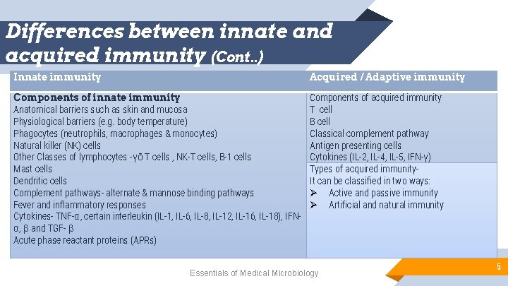 Differences between innate and acquired immunity (Cont. . ) Innate immunity Acquired / Adaptive